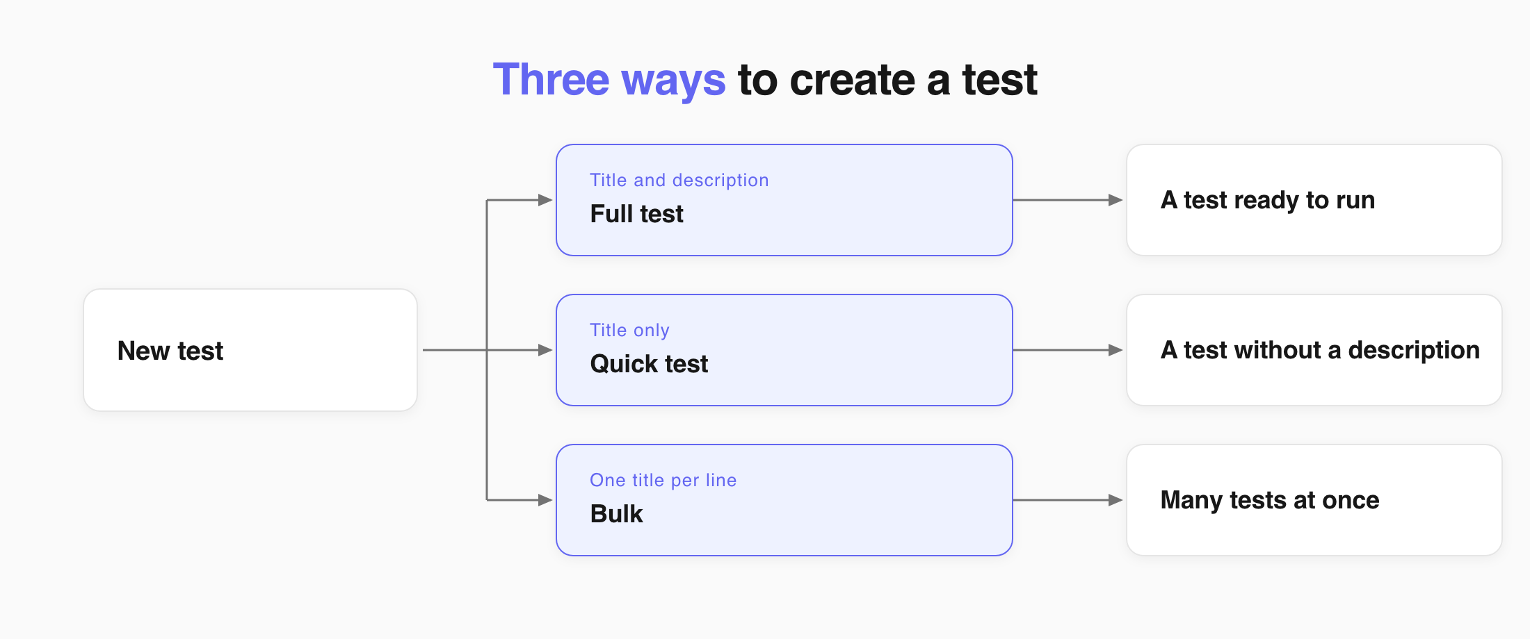 Three ways to create a test: a full test with a description, a quick test from a title, and a bulk list