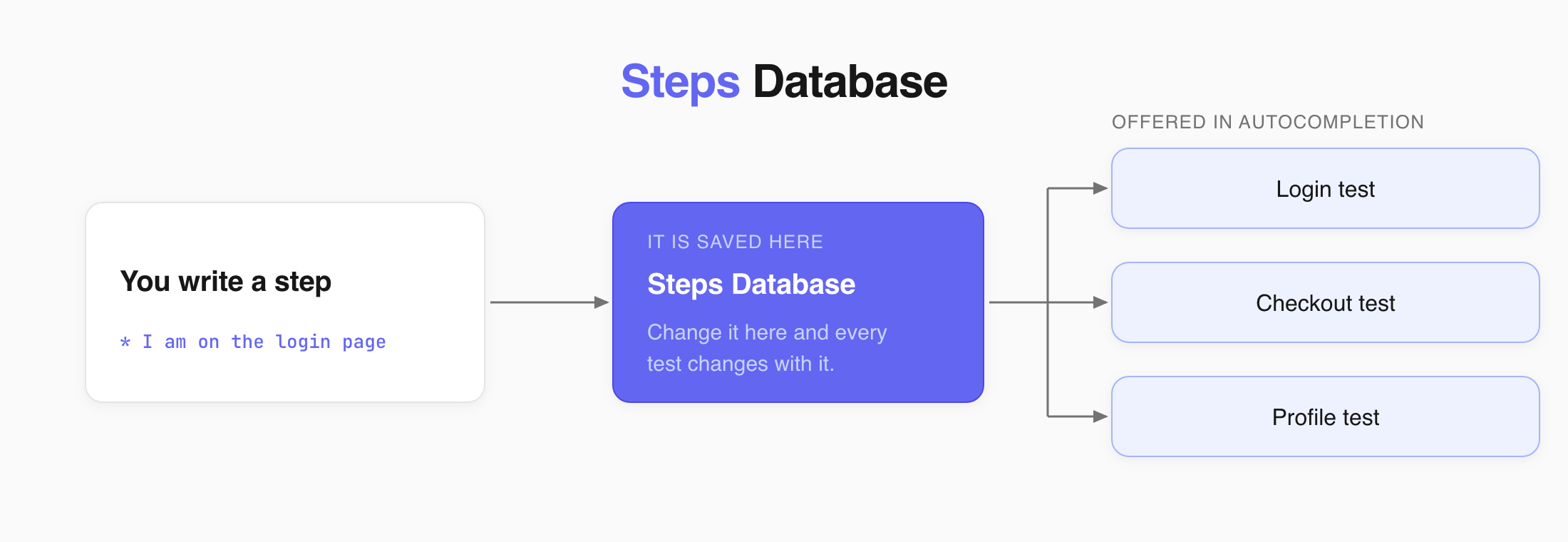 A step written once joins the Steps Database and is offered in every other test